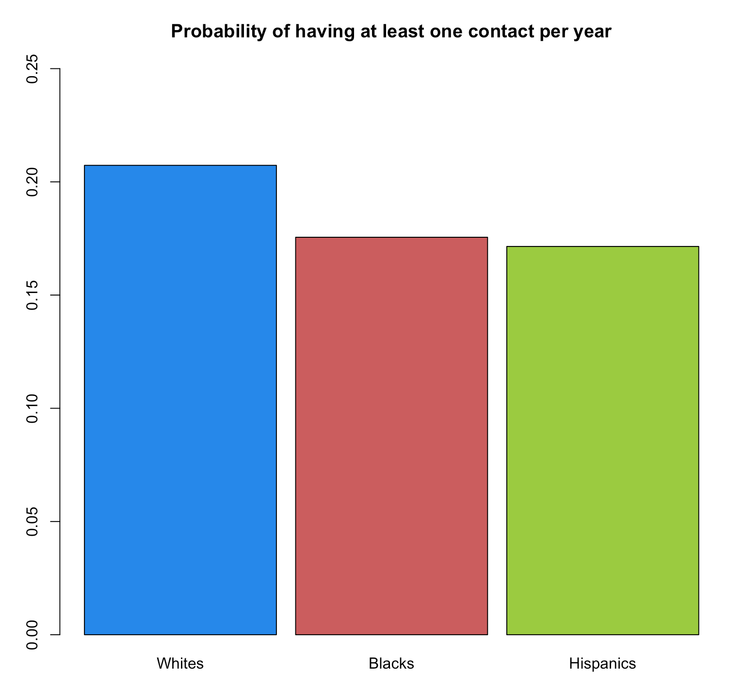 Probability-of-having-at-least-one-contact-per-year.png