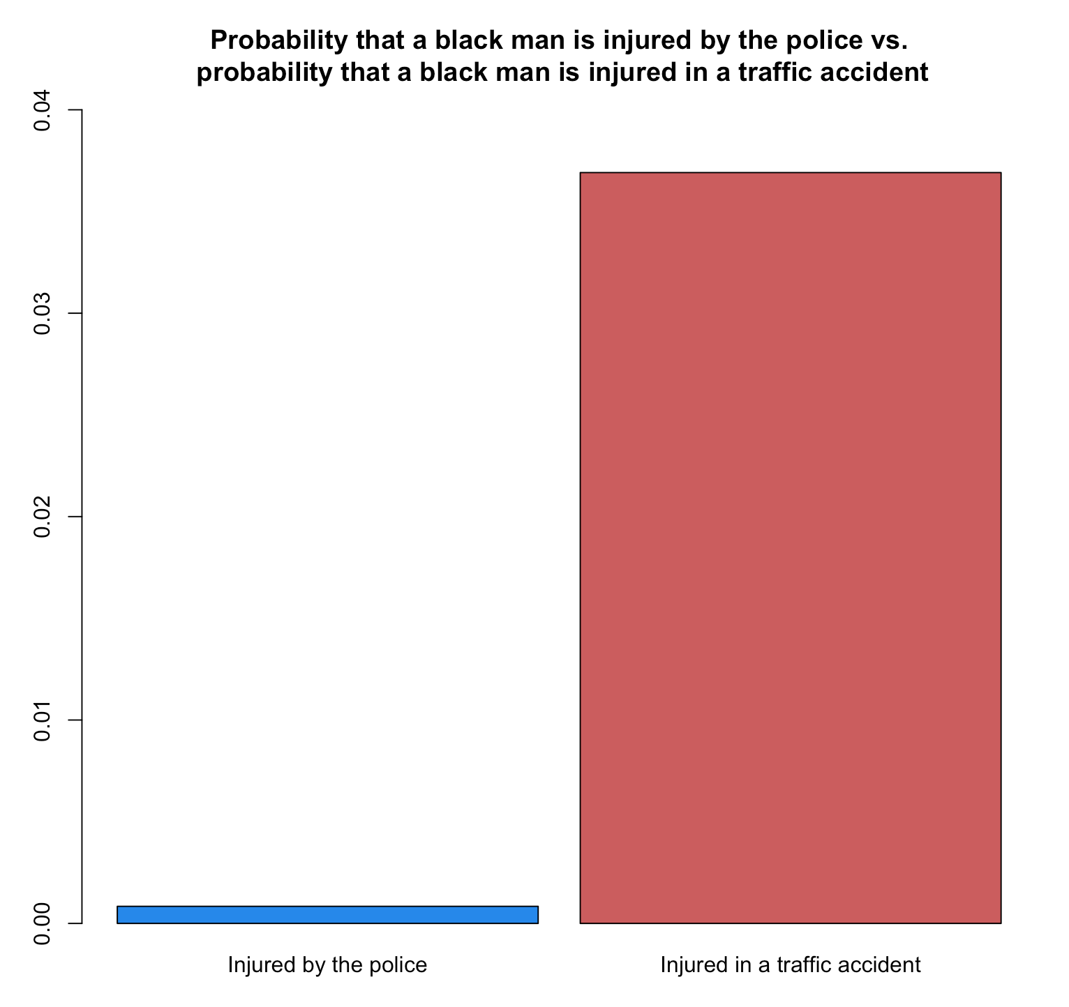 Probability-that-a-black-man-is-injured-by-the-police-vs.-probability-that-a-black-man-is-injured-in-a-traffic-accident.png