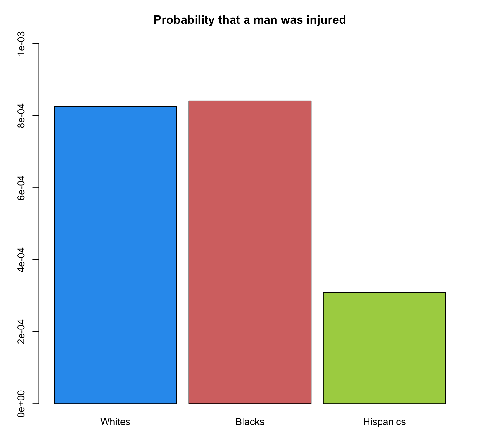 Probability-that-a-man-was-injured.png