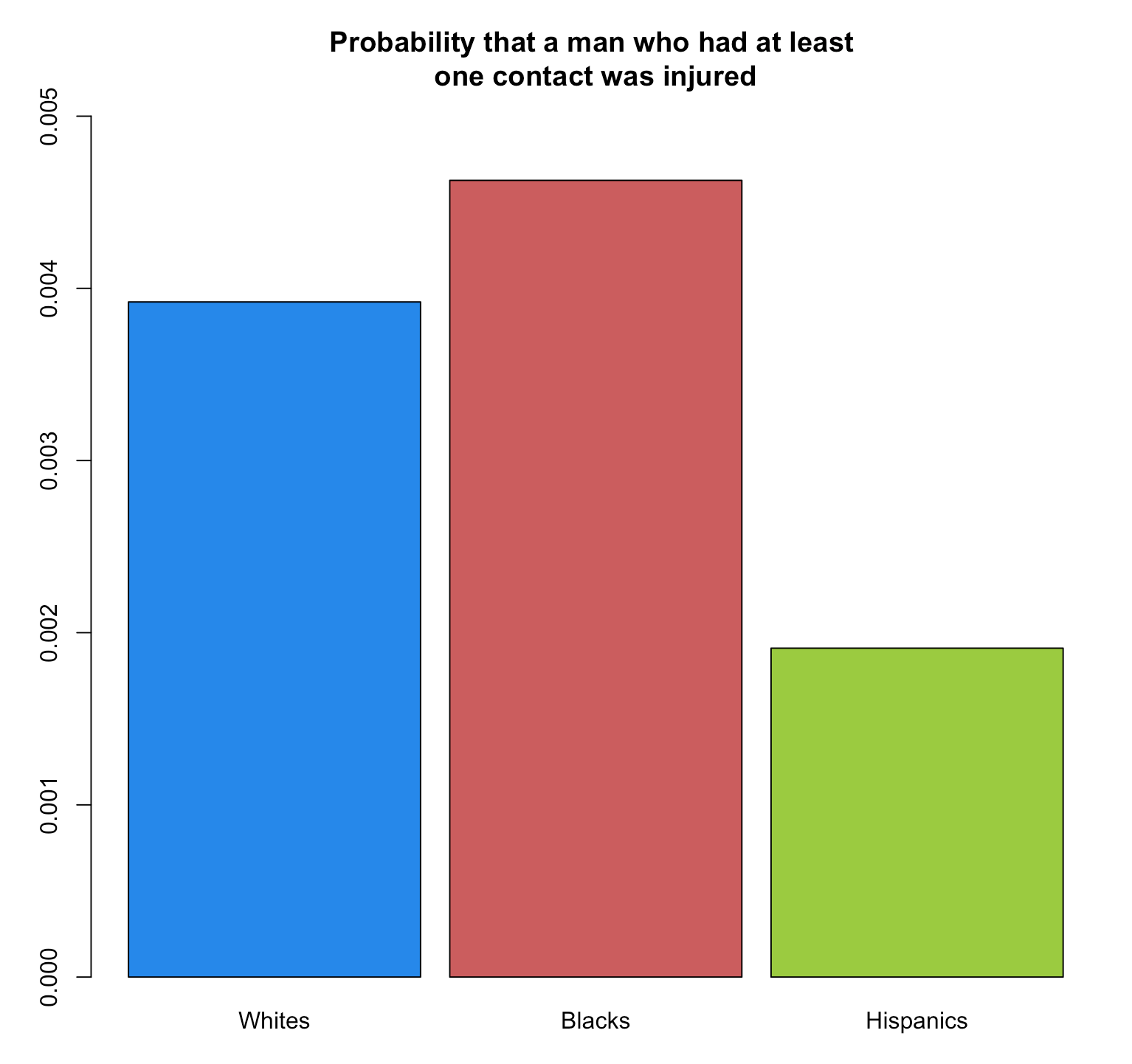 Probability-that-a-man-who-had-at-least-one-contact-was-injured.png