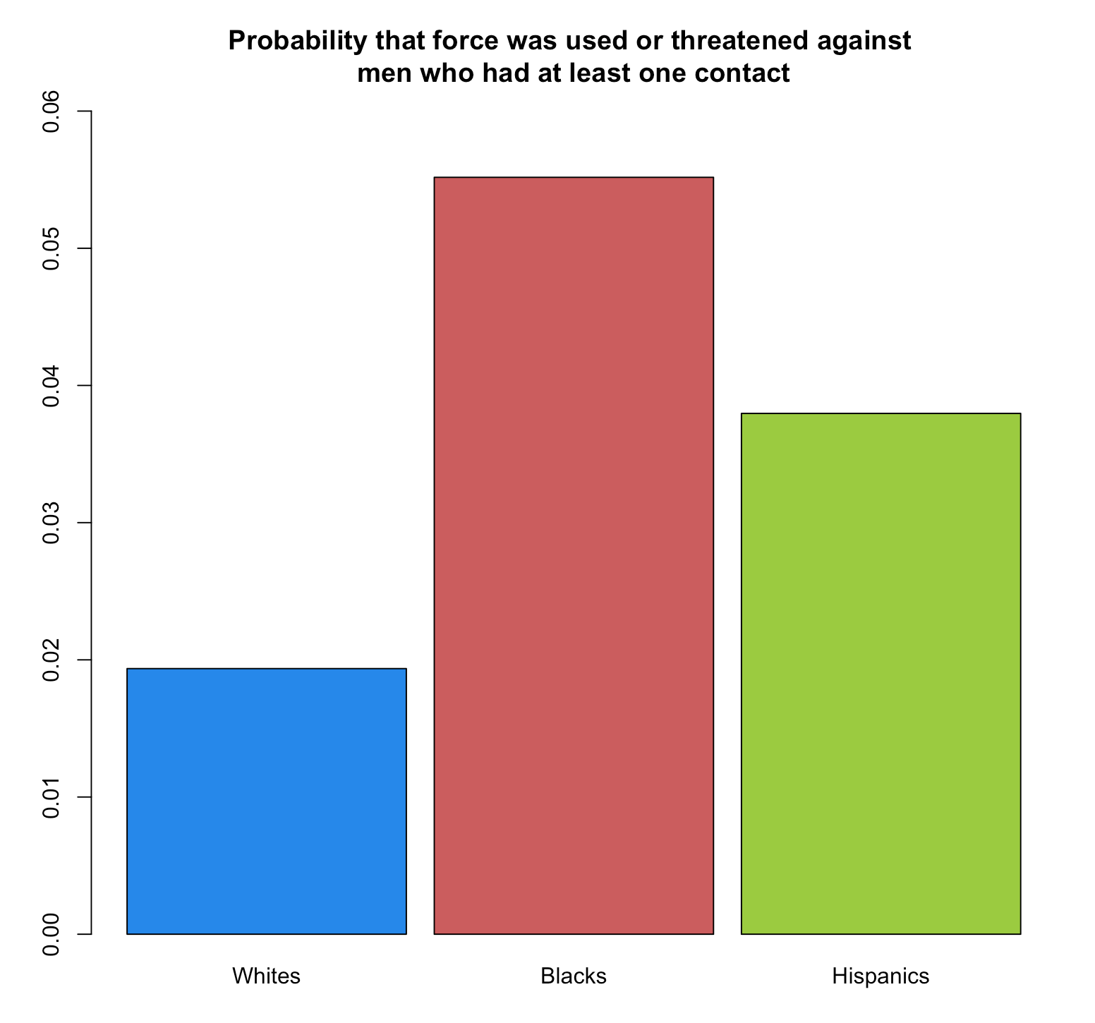 Probability-that-force-was-used-or-threatened-against-men-who-had-at-least-one-contact.png