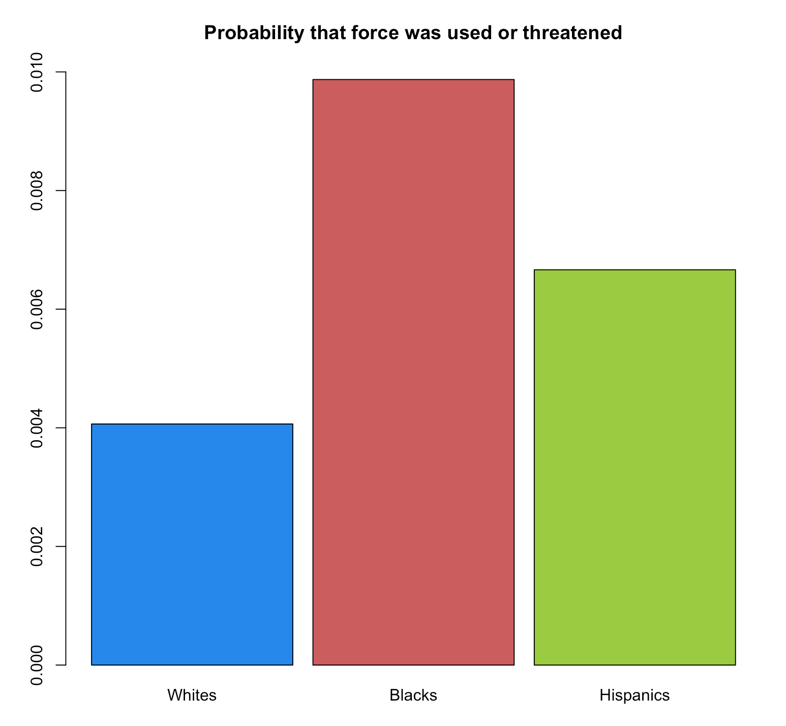 Probability-that-force-was-used-or-threatened.png