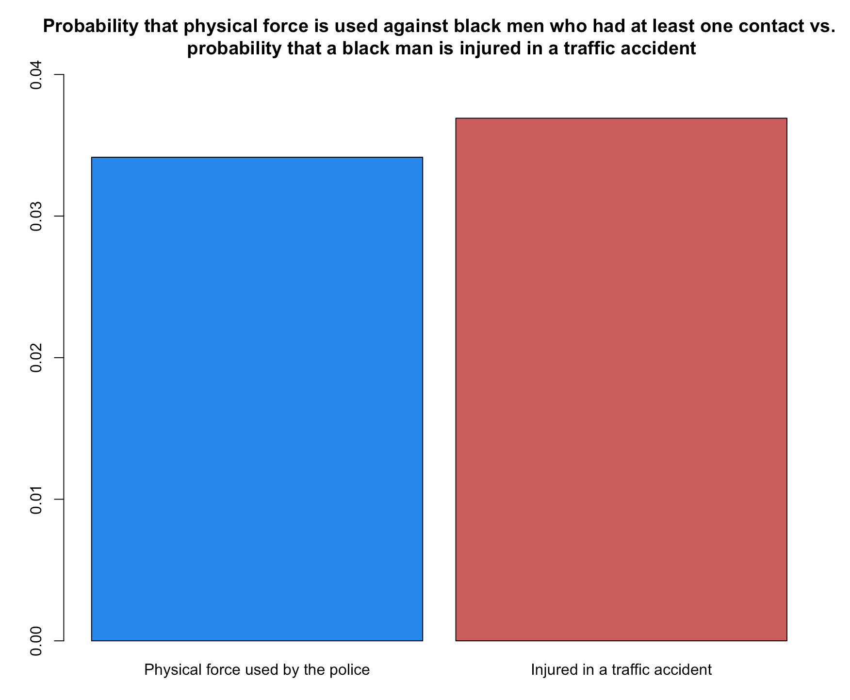 Probability-that-physical-force-is-used-against-black-men-who-had-at-least-one-contact-vs.-probability-that-a-black-man-is-injured-in-a-traffic-accident.png