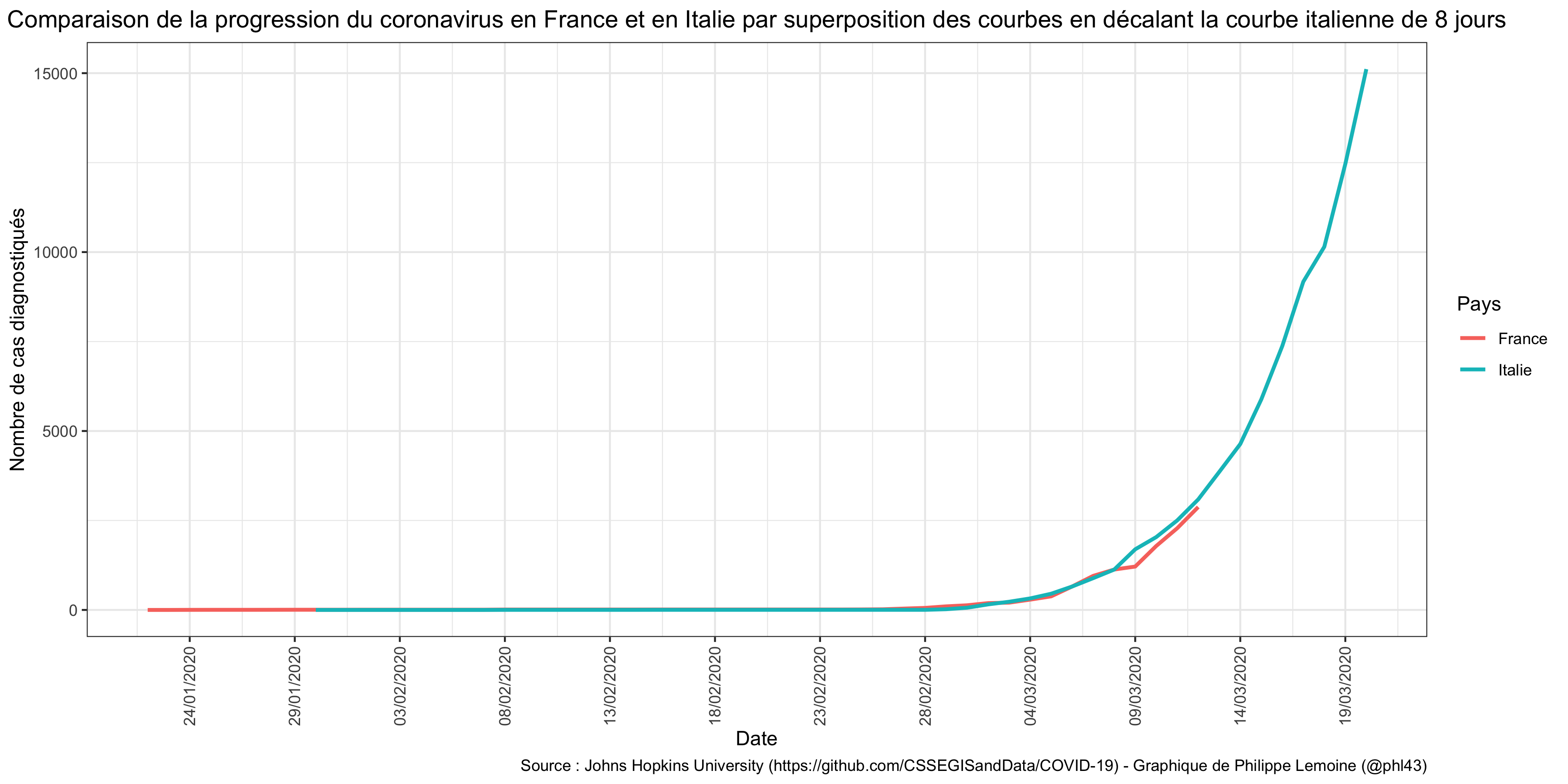 Comparaison-de-la-progression-du-coronavirus-en-France-et-en-Italie-par-superposition-des-courbes-en-d%C3%A9calant-la-courbe-italienne-de-8-jours.png