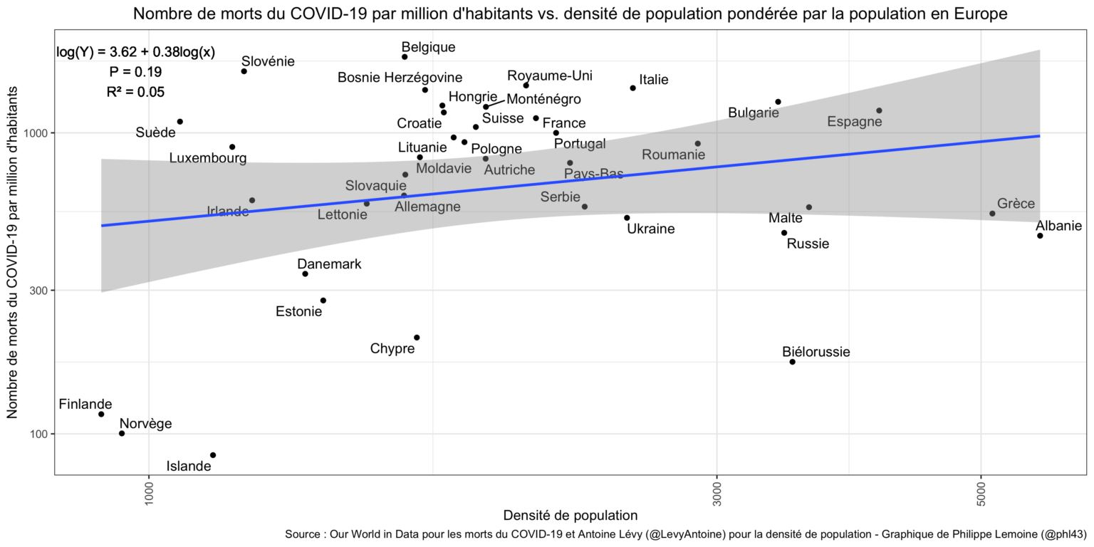 https://necpluribusimpar.net/wp-content/uploads/2021/01/Nombre-de-morts-du-COVID-19-par-million-dhabitants-vs.-densite-de-population-ponderee-par-la-population-en-Europe-1536x768.png